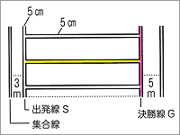 図:50m走の測定